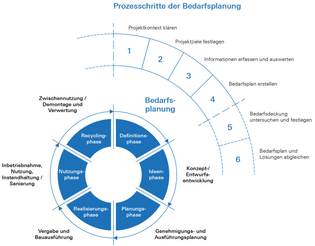 Prozesschritte der Bedarfsplanung bei blu.print consulting
