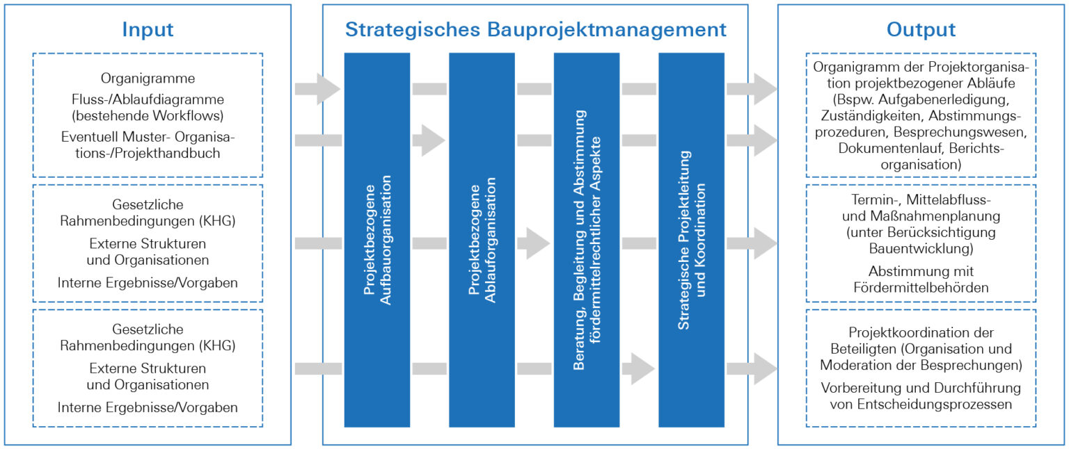 Ablauf strategische Bauprozessmanagement bei blu.print consulting