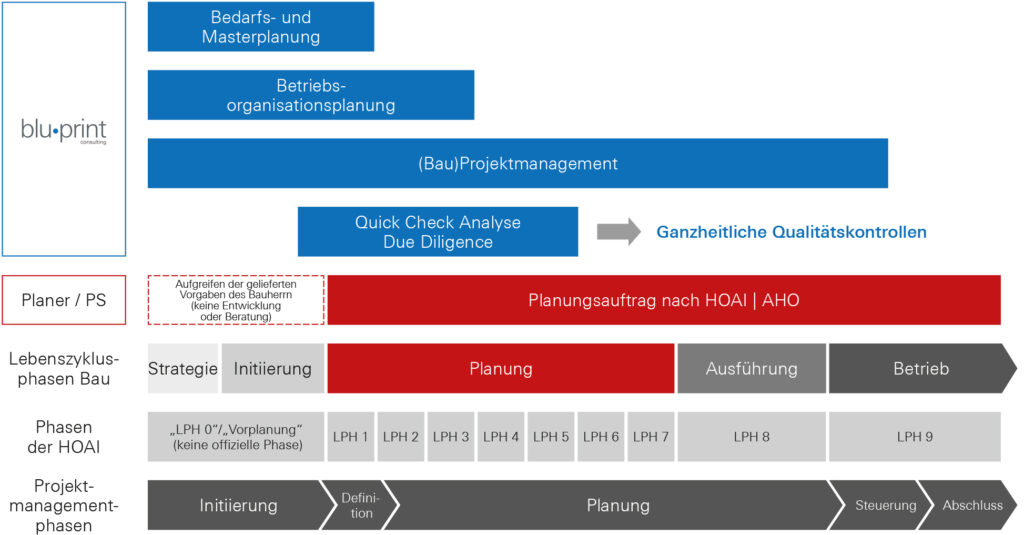 Grafische Einordnung der Leistungsbilder von blu.print in den Planungs- und Bauprozess