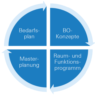 Betriebsorganisation von blu-print consulting